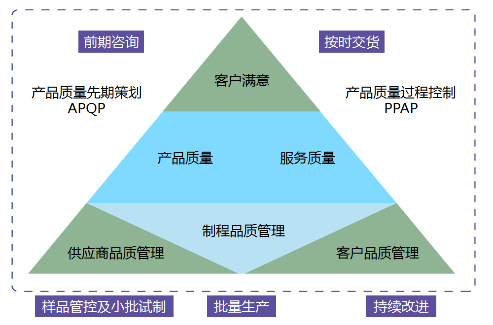 質(zhì)量管理金字塔模型圖，展示從前期咨詢到客戶滿意度的各個(gè)階段和支持流程，體現(xiàn)上海駿材的質(zhì)量管理意識